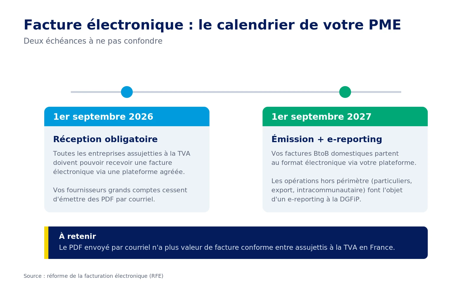 Calendrier de la facture électronique : réception obligatoire au 1er septembre 2026, émission et e-reporting au 1er septembre 2027