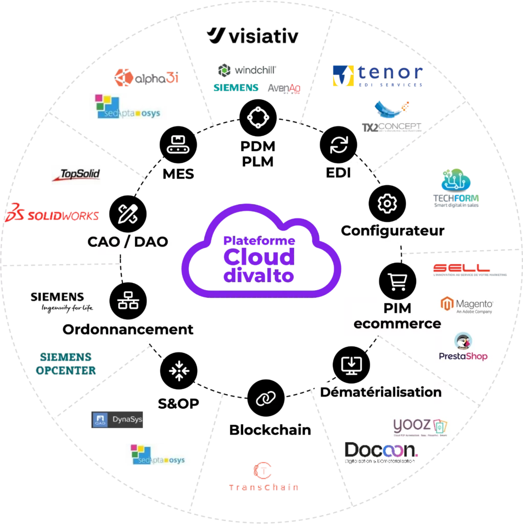 Écosystème Divalto : plateforme cloud connectée aux solutions MES, PDM, EDI, PIM, CAO et dématérialisation